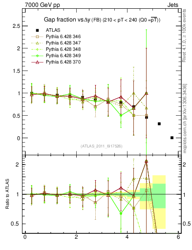 Plot of gapfr-vs-dy-fb in 7000 GeV pp collisions