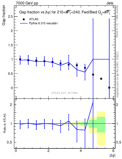 Plot of gapfr-vs-dy-fb in 7000 GeV pp collisions