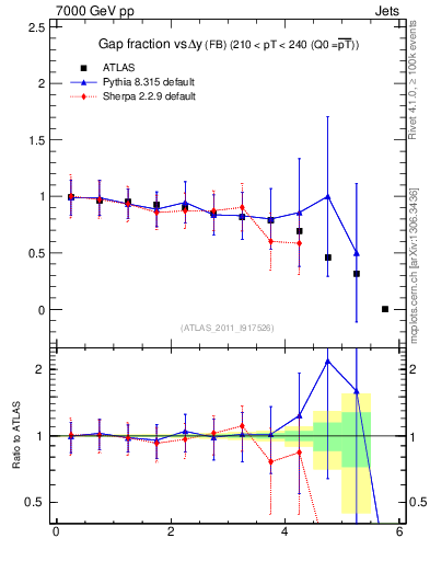 Plot of gapfr-vs-dy-fb in 7000 GeV pp collisions