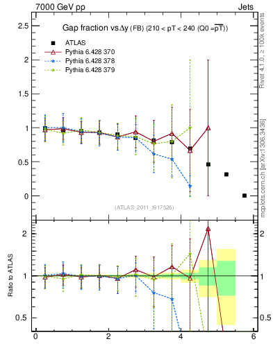 Plot of gapfr-vs-dy-fb in 7000 GeV pp collisions