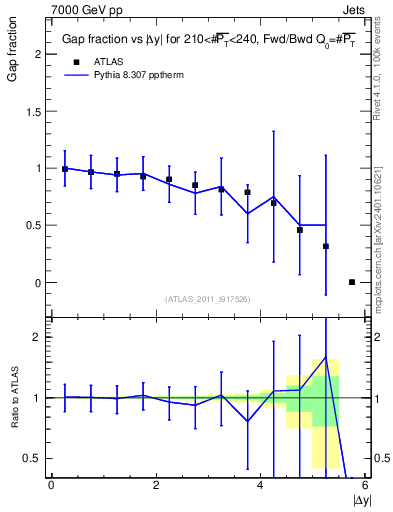 Plot of gapfr-vs-dy-fb in 7000 GeV pp collisions