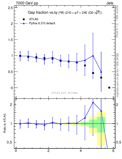 Plot of gapfr-vs-dy-fb in 7000 GeV pp collisions