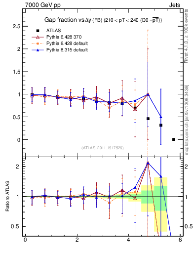 Plot of gapfr-vs-dy-fb in 7000 GeV pp collisions