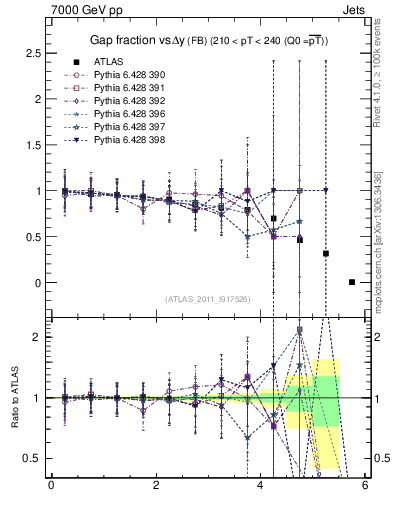 Plot of gapfr-vs-dy-fb in 7000 GeV pp collisions