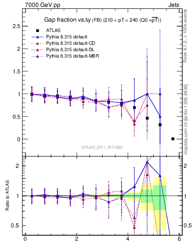 Plot of gapfr-vs-dy-fb in 7000 GeV pp collisions