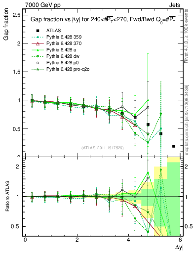 Plot of gapfr-vs-dy-fb in 7000 GeV pp collisions
