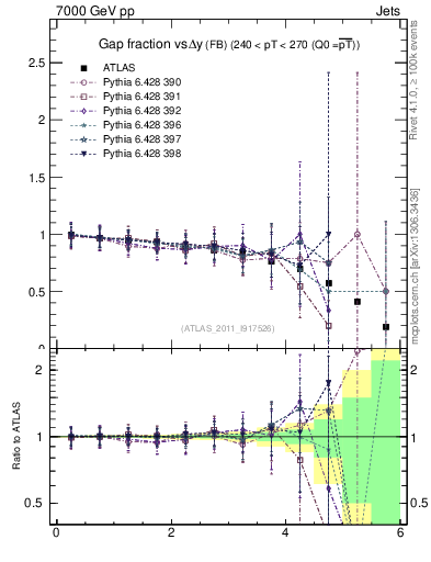 Plot of gapfr-vs-dy-fb in 7000 GeV pp collisions