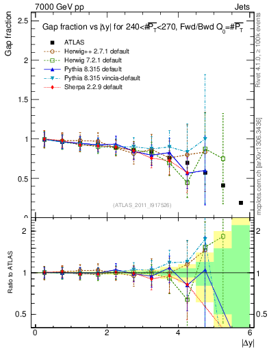 Plot of gapfr-vs-dy-fb in 7000 GeV pp collisions