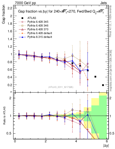 Plot of gapfr-vs-dy-fb in 7000 GeV pp collisions