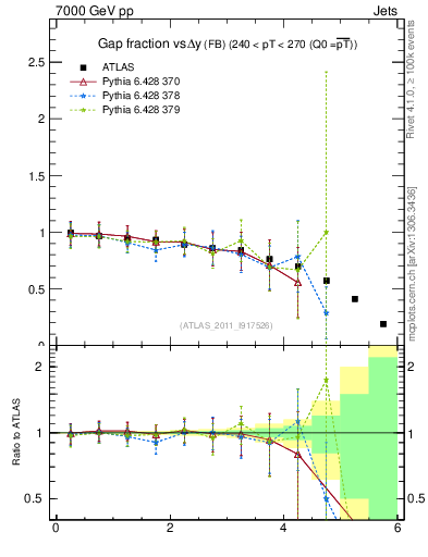 Plot of gapfr-vs-dy-fb in 7000 GeV pp collisions