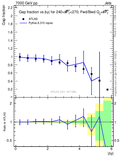 Plot of gapfr-vs-dy-fb in 7000 GeV pp collisions