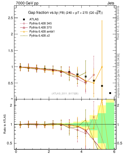 Plot of gapfr-vs-dy-fb in 7000 GeV pp collisions