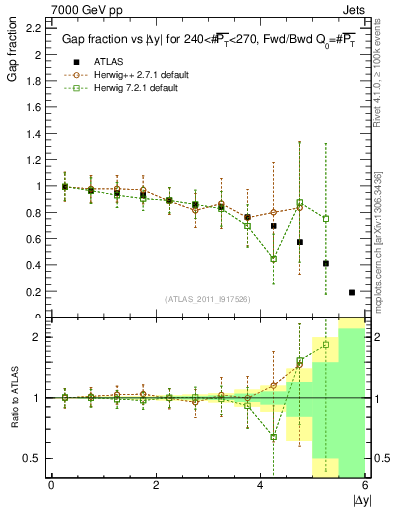 Plot of gapfr-vs-dy-fb in 7000 GeV pp collisions