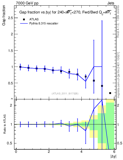 Plot of gapfr-vs-dy-fb in 7000 GeV pp collisions