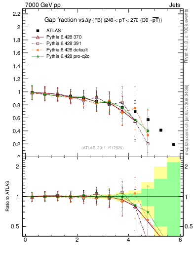 Plot of gapfr-vs-dy-fb in 7000 GeV pp collisions