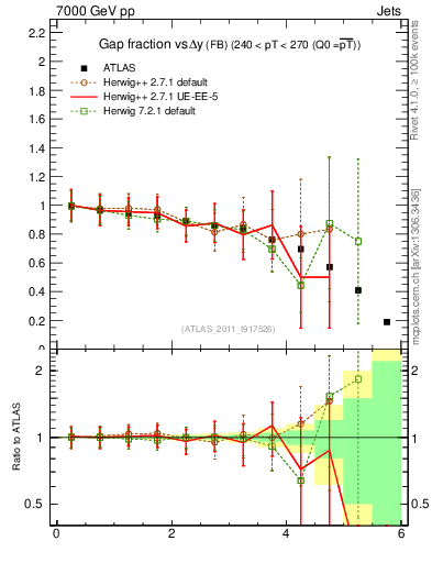 Plot of gapfr-vs-dy-fb in 7000 GeV pp collisions