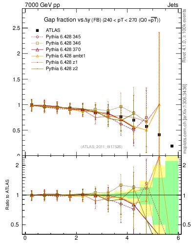 Plot of gapfr-vs-dy-fb in 7000 GeV pp collisions