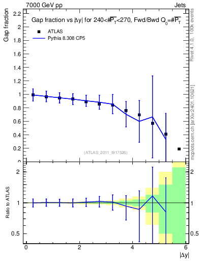 Plot of gapfr-vs-dy-fb in 7000 GeV pp collisions