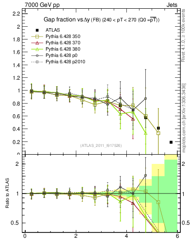Plot of gapfr-vs-dy-fb in 7000 GeV pp collisions
