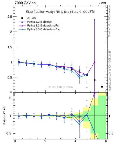 Plot of gapfr-vs-dy-fb in 7000 GeV pp collisions