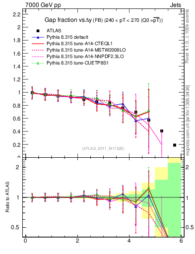 Plot of gapfr-vs-dy-fb in 7000 GeV pp collisions