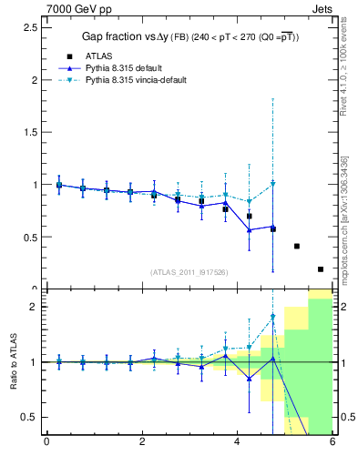 Plot of gapfr-vs-dy-fb in 7000 GeV pp collisions