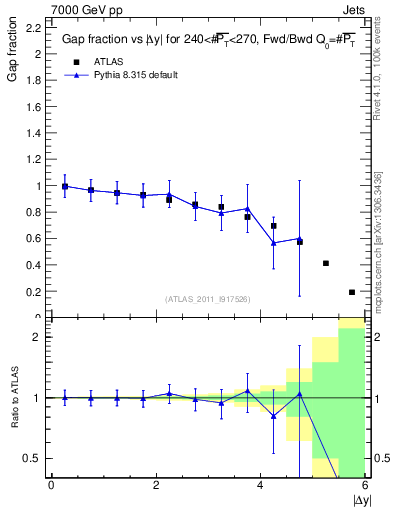Plot of gapfr-vs-dy-fb in 7000 GeV pp collisions