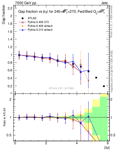 Plot of gapfr-vs-dy-fb in 7000 GeV pp collisions