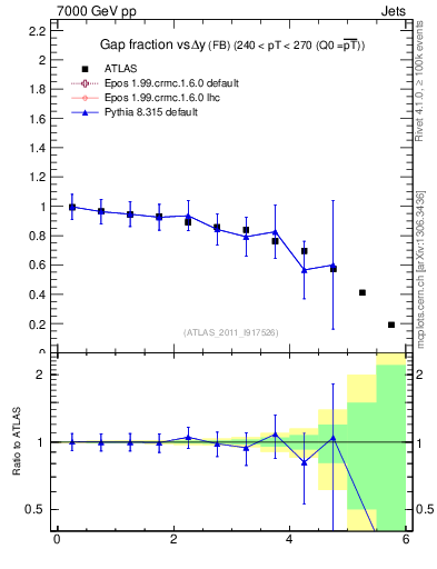 Plot of gapfr-vs-dy-fb in 7000 GeV pp collisions