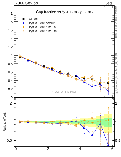 Plot of gapfr-vs-dy-lj in 7000 GeV pp collisions