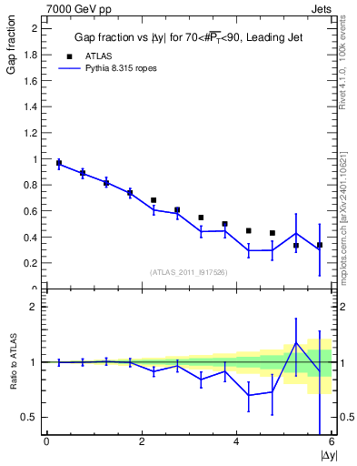 Plot of gapfr-vs-dy-lj in 7000 GeV pp collisions