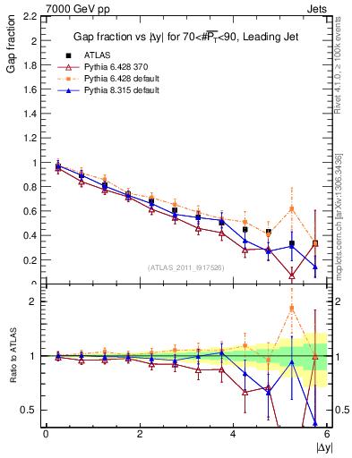 Plot of gapfr-vs-dy-lj in 7000 GeV pp collisions