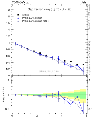 Plot of gapfr-vs-dy-lj in 7000 GeV pp collisions