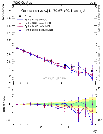 Plot of gapfr-vs-dy-lj in 7000 GeV pp collisions