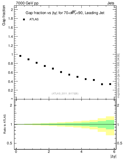 Plot of gapfr-vs-dy-lj in 7000 GeV pp collisions