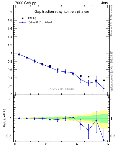 Plot of gapfr-vs-dy-lj in 7000 GeV pp collisions