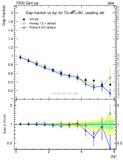 Plot of gapfr-vs-dy-lj in 7000 GeV pp collisions