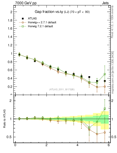 Plot of gapfr-vs-dy-lj in 7000 GeV pp collisions