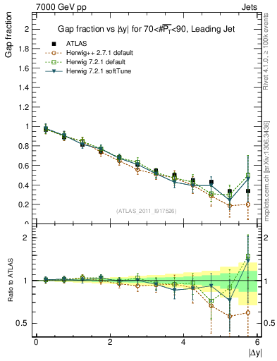 Plot of gapfr-vs-dy-lj in 7000 GeV pp collisions