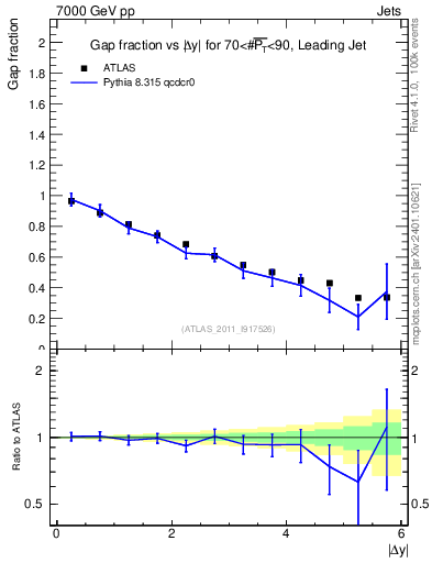 Plot of gapfr-vs-dy-lj in 7000 GeV pp collisions