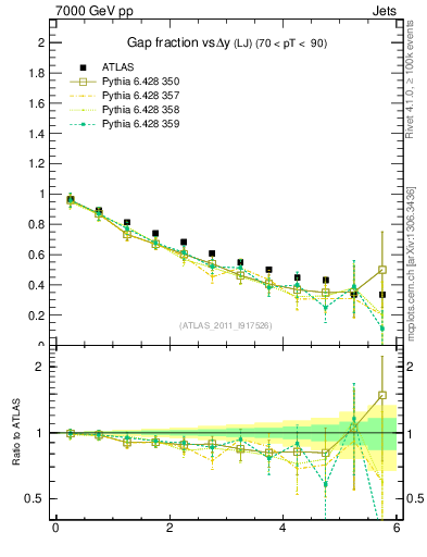 Plot of gapfr-vs-dy-lj in 7000 GeV pp collisions