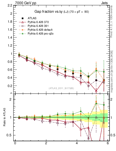 Plot of gapfr-vs-dy-lj in 7000 GeV pp collisions