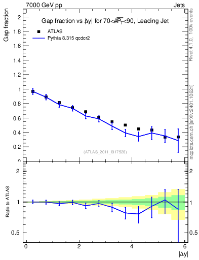 Plot of gapfr-vs-dy-lj in 7000 GeV pp collisions