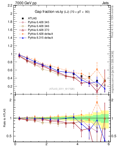 Plot of gapfr-vs-dy-lj in 7000 GeV pp collisions