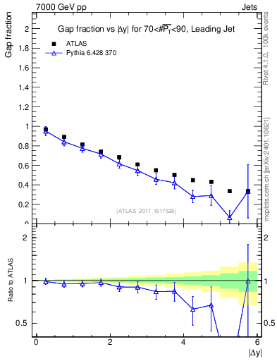 Plot of gapfr-vs-dy-lj in 7000 GeV pp collisions