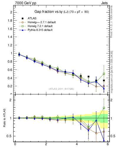 Plot of gapfr-vs-dy-lj in 7000 GeV pp collisions