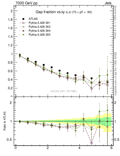 Plot of gapfr-vs-dy-lj in 7000 GeV pp collisions