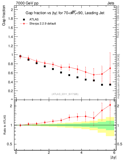 Plot of gapfr-vs-dy-lj in 7000 GeV pp collisions
