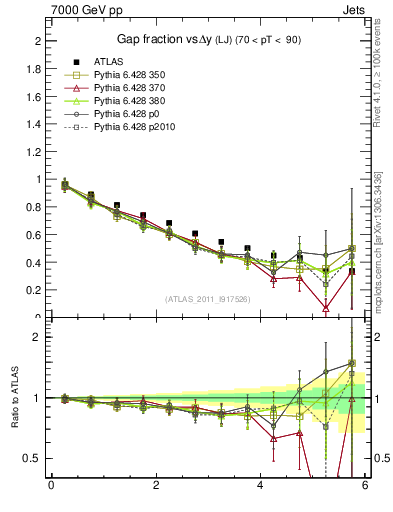 Plot of gapfr-vs-dy-lj in 7000 GeV pp collisions