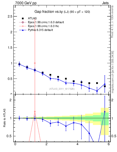 Plot of gapfr-vs-dy-lj in 7000 GeV pp collisions